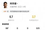 阿劳霍本场数据:5争顶成功9对抗成功均最多+5解围,评分6.7