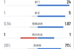 西汉姆1-1曼城全场数据:射门1-24,射正1-5,控球率29%-71%