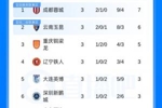 仅过3轮!本赛季中超已经没有全胜球队,蓉城+浙江+河南3队2胜1平
