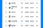 三队断层!葡超积分榜:波尔图葡体仅差2分 本菲卡28轮不败仍掉队