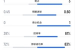 利物浦vs巴黎半场数据：红军仍被动！射门数4-8落后，射正1-3