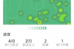 姆伯莫本场数据:4射0正,3次关键传球,1次中框,评分6.9分