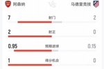 半场前破僵!阿森纳1-0马竞半场数据:枪手各项数据均领先马竞