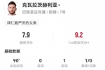 K77本场5射2正1失良机 1助攻+4关键传球 16对抗11成功 获评7.9分