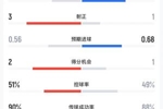 巴萨vs皇马半场数据:巴萨4射3正皇马6射1正,预期进球0.56-0.68