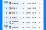 保留悬念!英超积分榜:曼城同赛36轮落后枪手2分,净胜球领先1粒