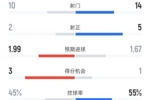 伯恩茅斯1-1曼城全场数据:射门10-14,射正2-5,控球率45%-55%