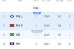 世界杯C组积分榜:苏格兰小组第一!摩洛哥与巴西分列第二和第三