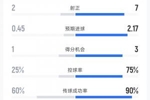 瑞士预期进球2.27!卡塔尔vs瑞士半场数据:射门4-14 得分机会1-4