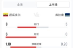 厄瓜多尔0-0库拉索半场数据：射门8-5 射正6-0 犯规6-5 黄牌1-1