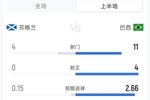 苏格兰0-2巴西半场：射门4-11 射正0-4 预期进球0.15-2.66