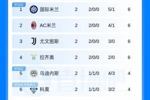 意甲积分榜:国米、米兰、尤文、拉齐奥均取两连胜,分列1-4名