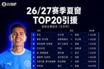 夏窗TOP20转会：恩佐1.45亿欧成标王！英超转会刷屏，罗德里第19